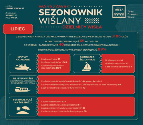 Sezonownik wiślany - podsumowanie bezpłatnych zajęć nad Wisłą w lipcu