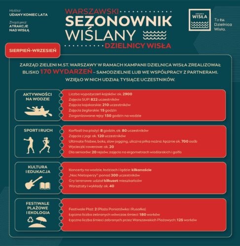 Warszawski Sezonownik Wiślany - statystyka wydarzeń